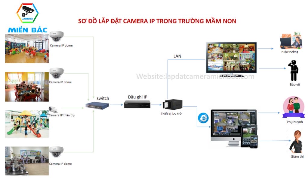 Hệ thống camera IP cho trường mầm non