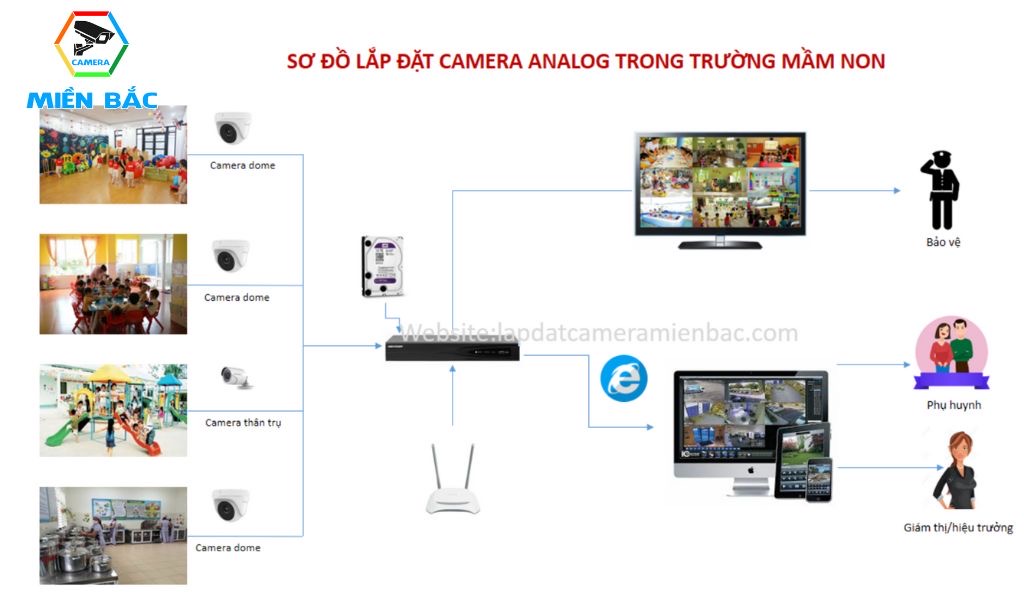 Hệ thống camera Analog cho trường mầm non