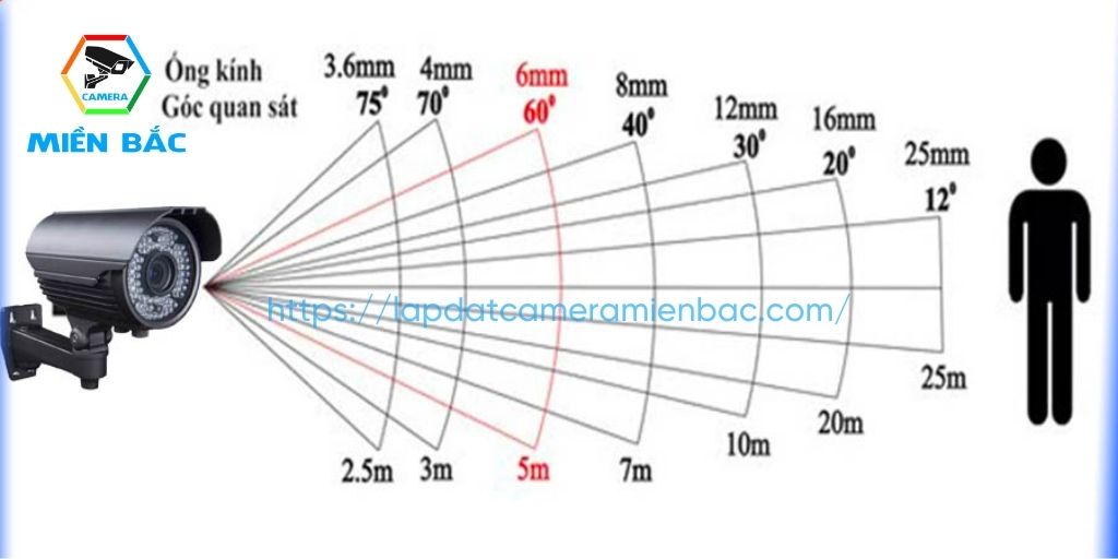 Xác định phạm vi quan sát của camera