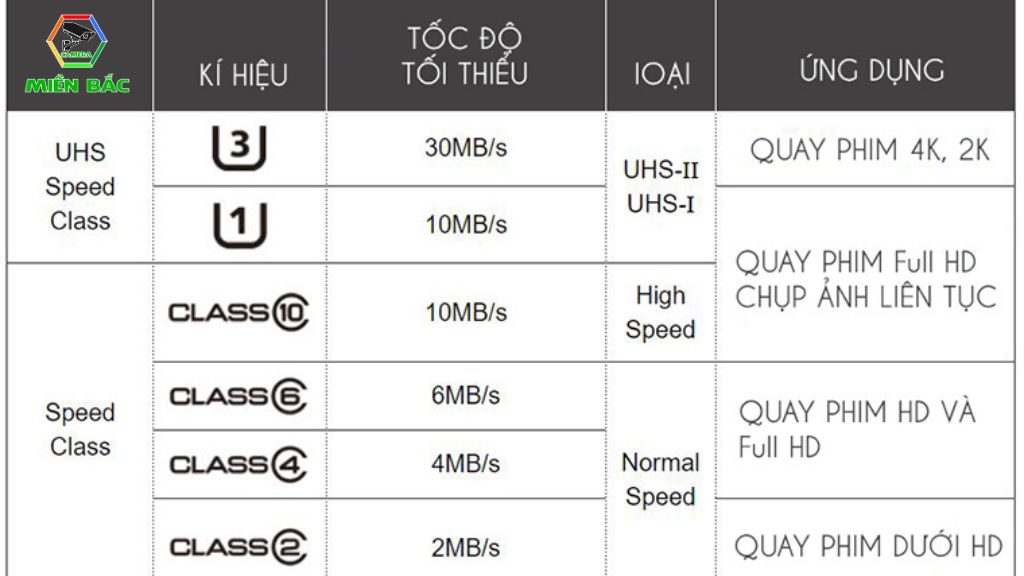 Camera Yoosee không nhận thẻ nhớ do dùng thẻ không đáp ứng tốc độc đọc/ghi