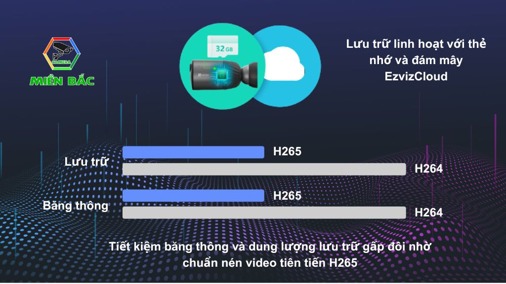 Công nghệ lưu trữ tiết kiệm và hiệu quả hơn với thuật toán nén tiên tiến H265