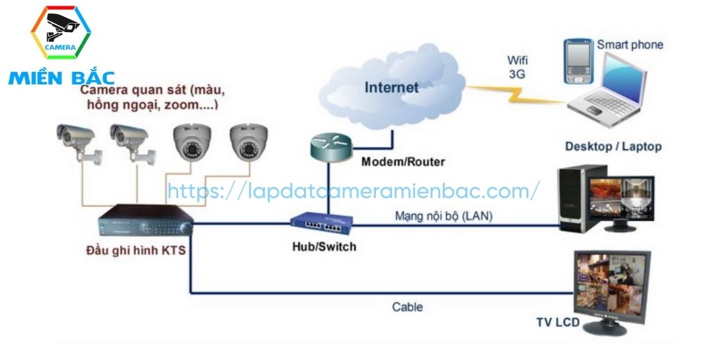 Cấu tạo hệ thống CCTV cơ bản