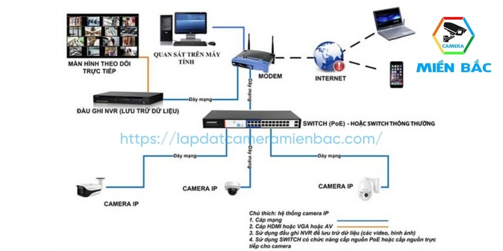 Hệ thống CCTV Camera có dây