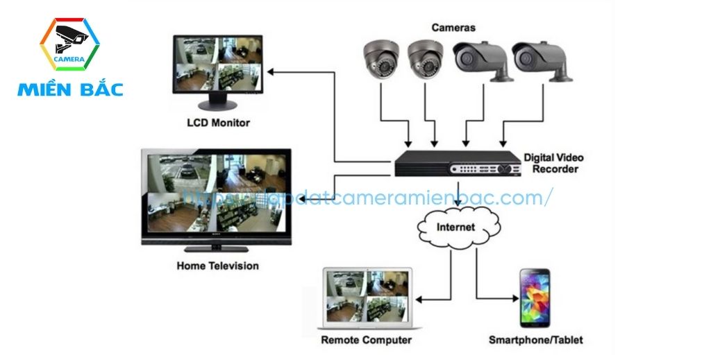 Hệ thống CCTV Camera không dây