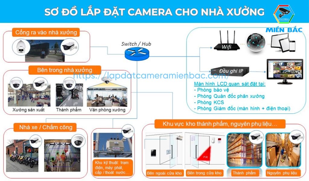 Các khu vực lắp đặt camera nhà xưởng