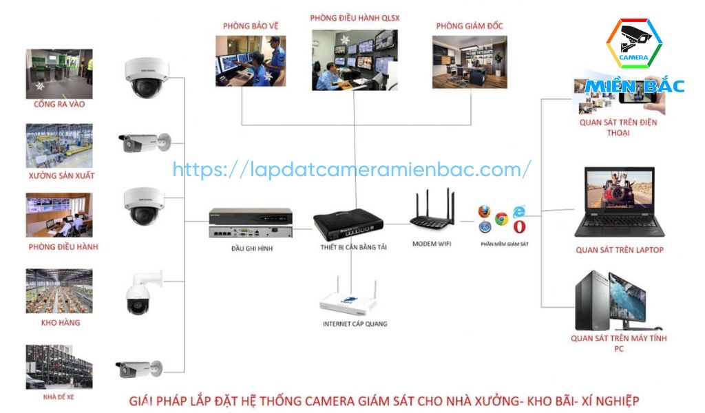 Hệ thống lắp đặt camera nhà xưởng gồm những gì