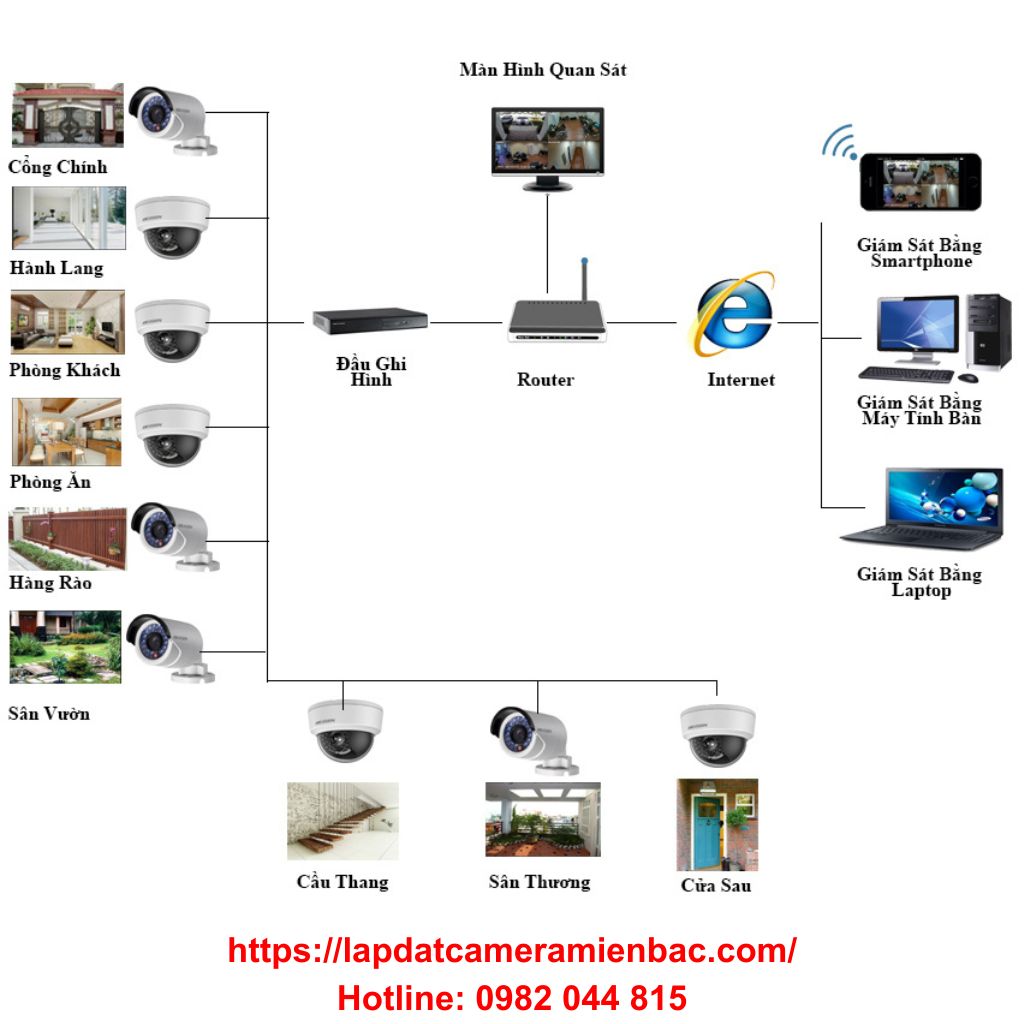 Lắp camera có cần internet không? Khi nào cần và khi nào không?