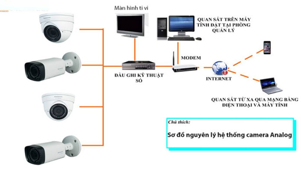 Lắp camera không cần internet