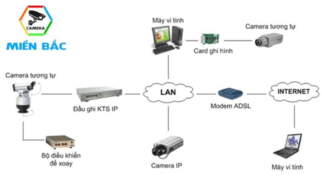 Lắp camera quan sát qua internet