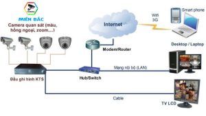 Nguyên lý lắp đặt camera vả Nguyên lý hoạt động