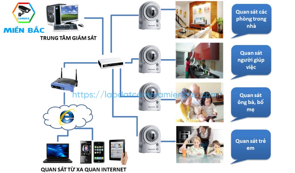 Sơ đồ lắp đặt camera cho diện tích nhỏ