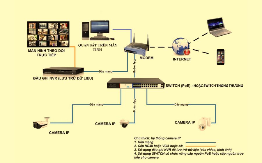 Sơ đồ hệ thống Camera IP