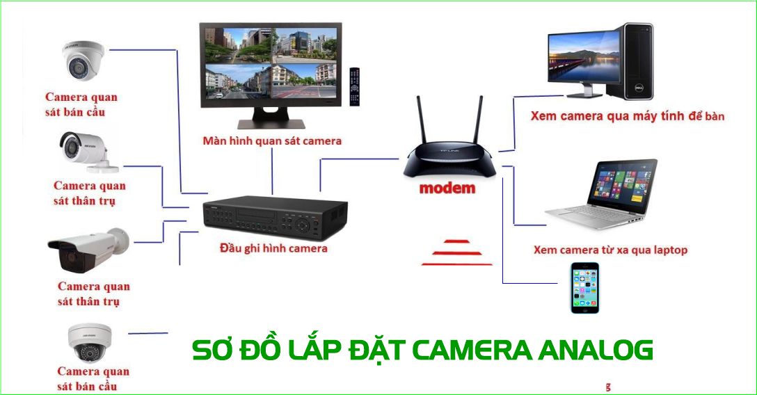 Quy trình khảo sát lắp đặt hệ thống Camera An Ninh 2 So do camera analog